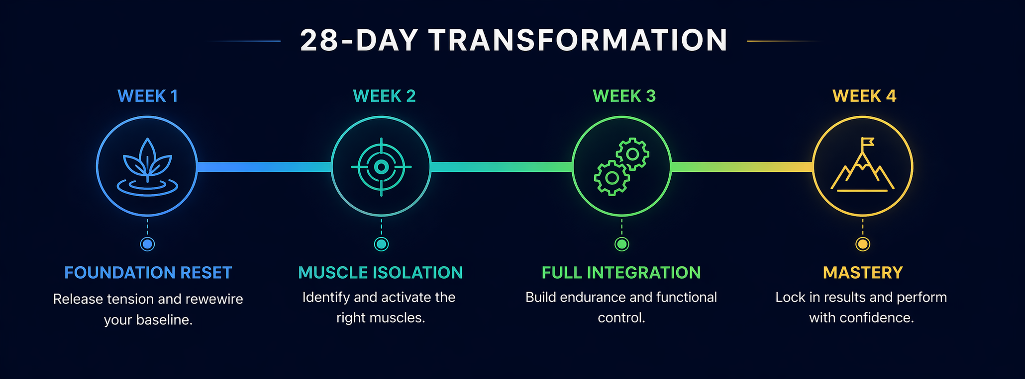 28-day transformation timeline from foundation to mastery